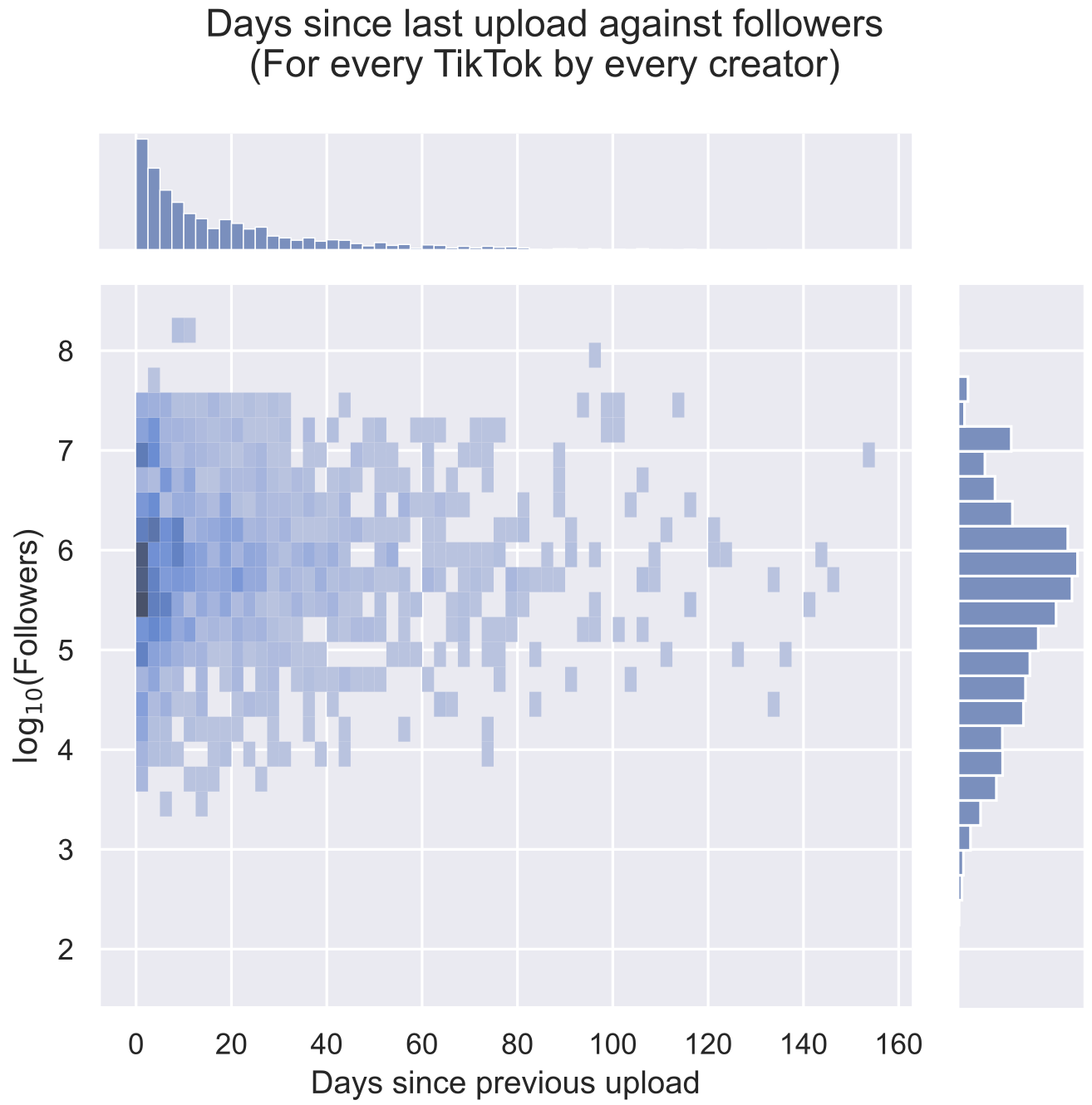 days since last upload