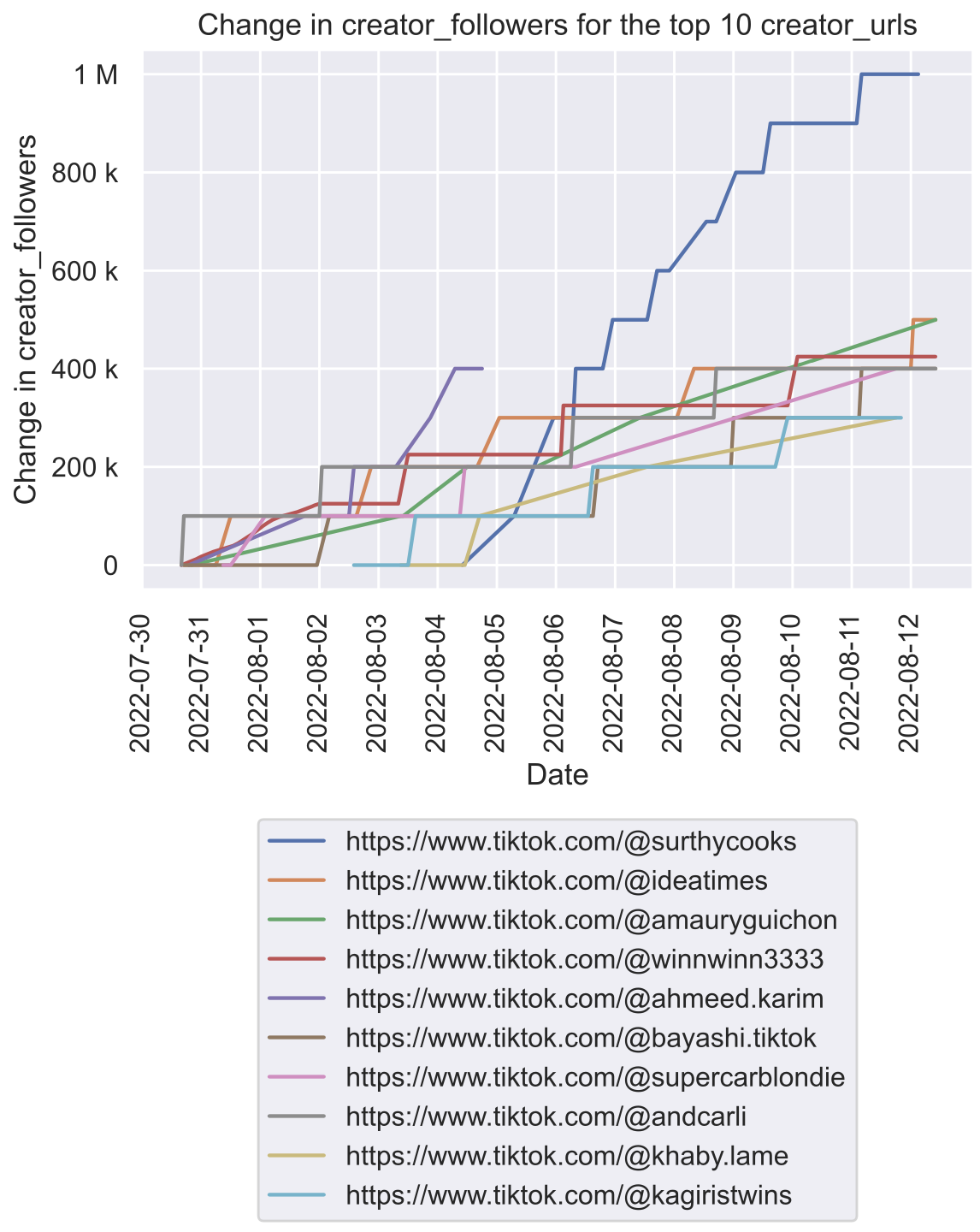 followers-by-creator